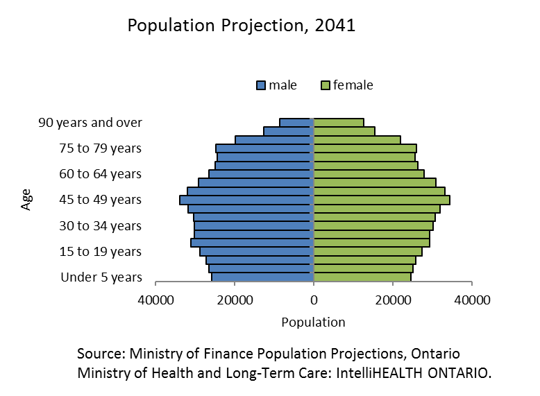 Waterloo Wellington population estimates 2041