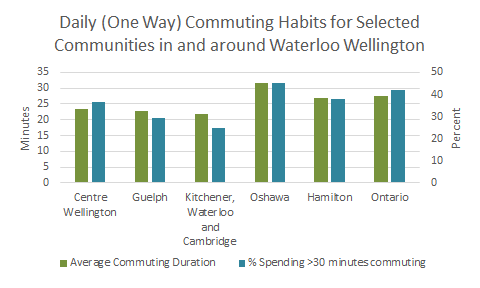 Commuting times